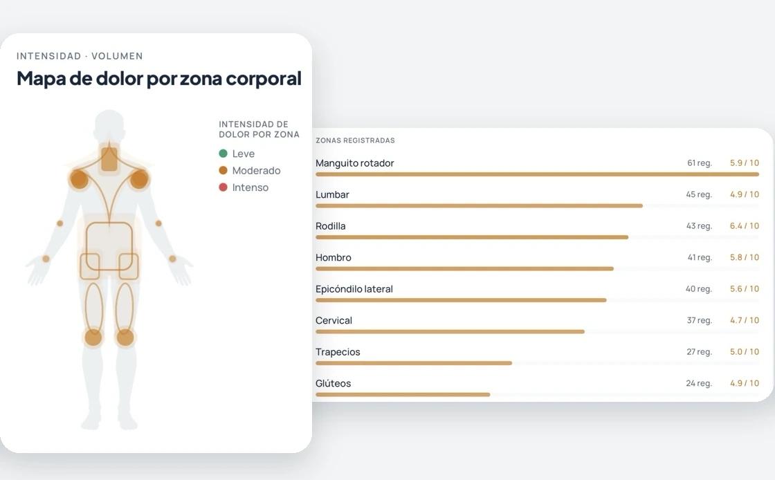 Mapa de dolor por zona corporal con intensidad y volumen de registros en NoPain